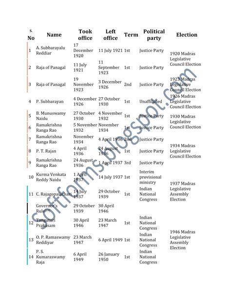 List of Chief Ministers of Tamil Nadu | SOFT FORMS