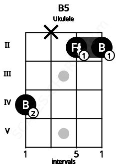 Bsus Ukulele Chord | 2 Ukulele Charts, and Intervals