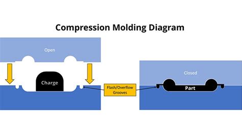 What is Compression Molding?