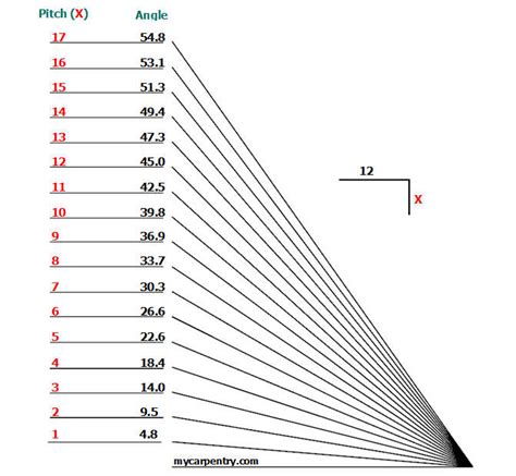 Sloped Ceiling Angle Calculator | Americanwarmoms.org