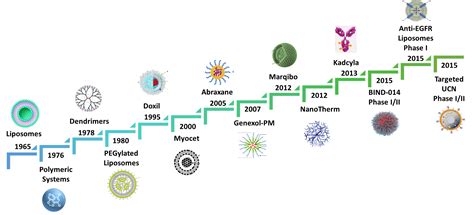 Nanotechnology in Drug Delivery Market Report, Share & Size, Analysis 2020-2027