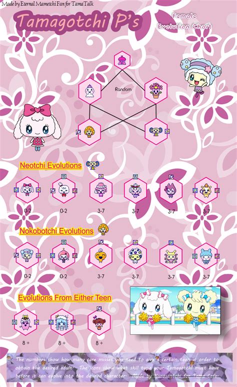 Tamagotchi P's Growth Chart - Tamagotchi Tips and Tricks | Tamagotchi p's, Growth chart, Chart