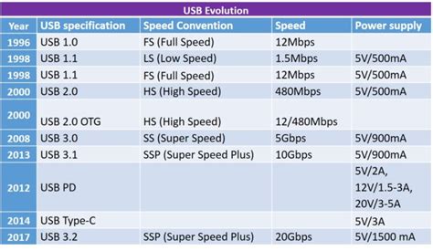 USB 101: All You Need to Know About USB 3.2 — Blogs — TeleTec Electronics