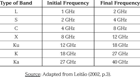 -Band of frequencies used for radar and satellite systems | Download Table