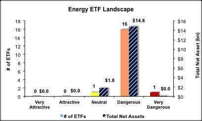 Best & Worst ETFs & Mutual Funds: Energy Sector | Wealth Management