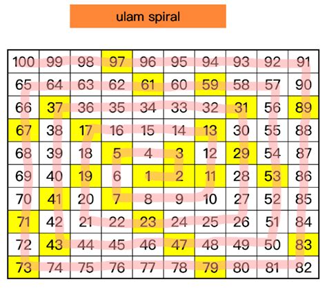 Puzzles and Figures: Ulam Spiral