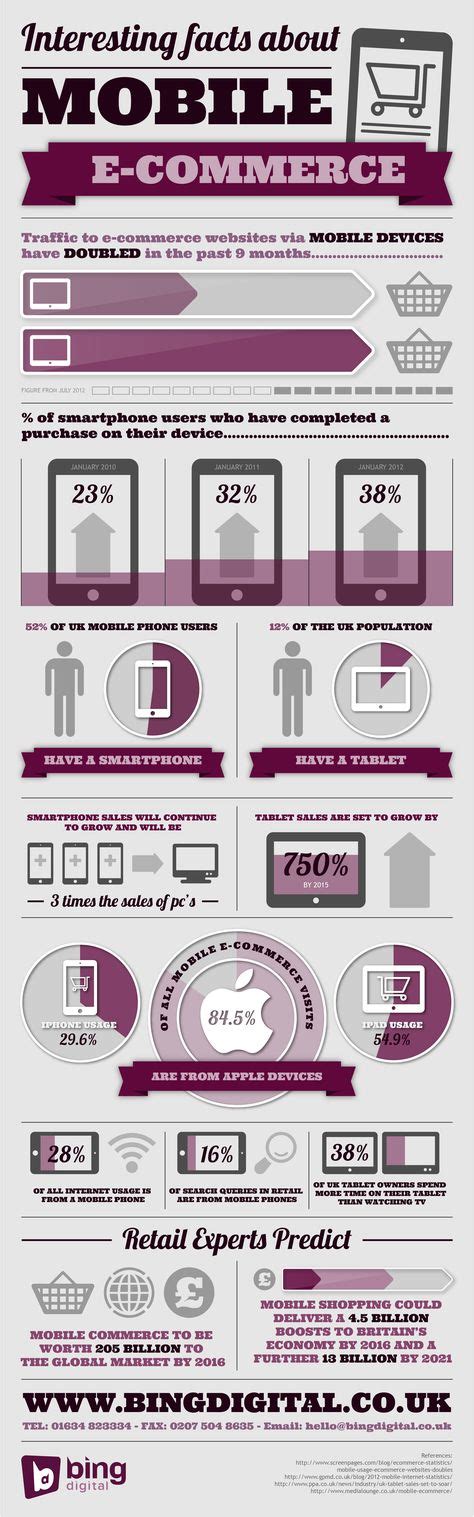 43 Best E-commerce Infographics images | Infographic, Ecommerce, Digital marketing