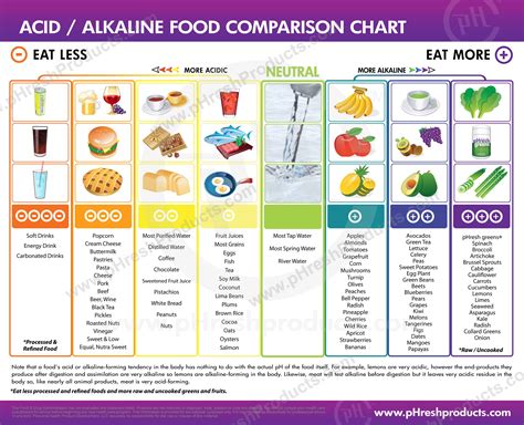 Foods Alkaline Food List