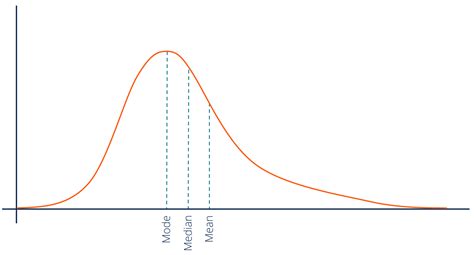 Positively Skewed Distribution - Overview and Applications in Finance