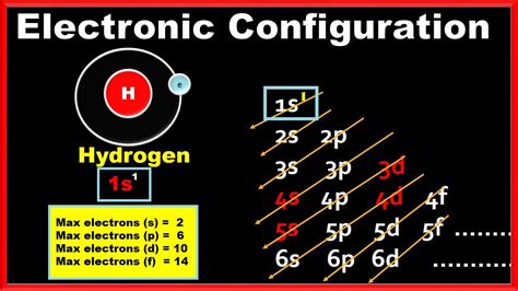 Electron Configuration Of Hydrogen