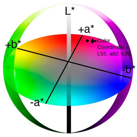 Modo de color Lab