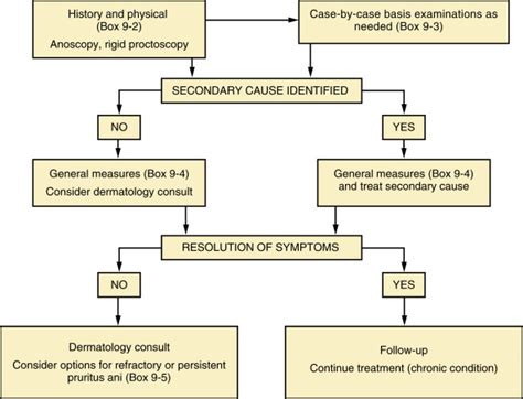 Management of Pruritus Ani | Abdominal Key