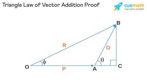 Triangle Law of Vector Addition - Formula, Proof, Examples, Statement