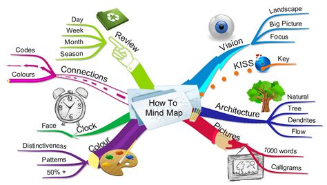 Week 7: Mind Mapping – Introducing the concept – Wayne Barry