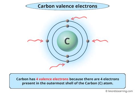 Carbon Valence Electrons (And How to Find them?)