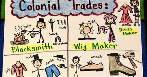 LIVIN' IN A VAN DOWN BY THE RIVER: Colonial Trades - Anchor Chart