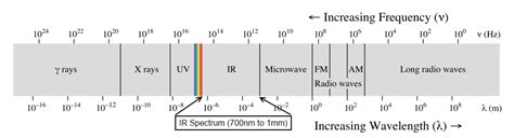 Infrared Wavelength Chart