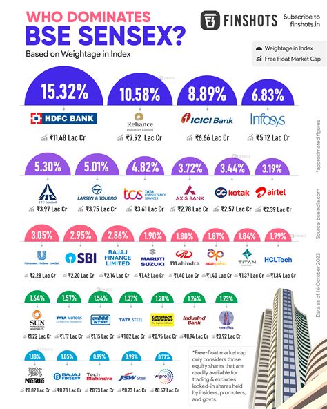 Who Dominates BSE Sensex?