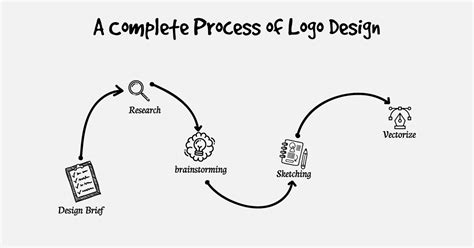 A Complete Process of Logo Design | by Abir Hossain | Medium