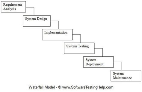 What is SDLC Waterfall Model?