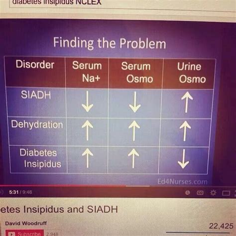 SIADH/DI/Dehydration differences in Serum vs Urine Osmolality ... | Nursing notes, Nursing ...