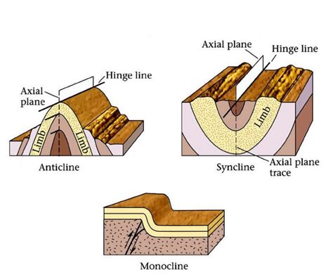 Common types of folds (anticlines,... - Engineering geology