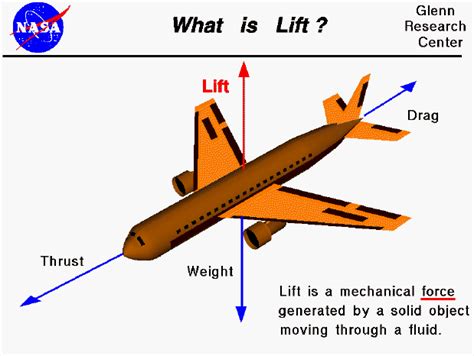 Airplane Wing Lift Diagram