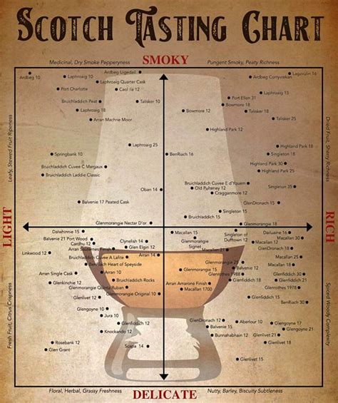 Printable Scotch Tasting Chart - Printable Templates