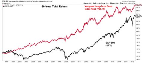 Historical Bond Versus Stock Performance From 1999 - 2019