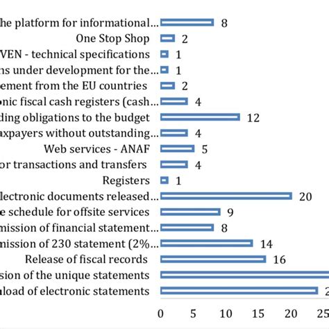 Responses regarding the operations done by taxpayers on SPV -ANAF | Download Scientific Diagram