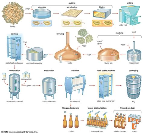 Beer Making Process Diagram