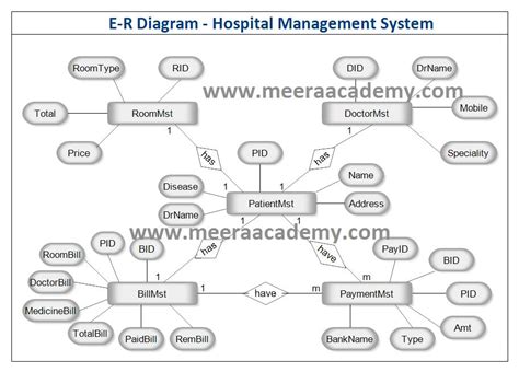 Er Diagram Of Hospital Management System