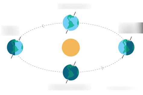 Equinox and Solstice diagram Diagram | Quizlet