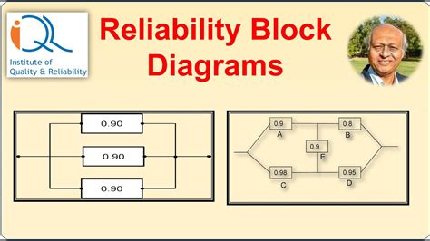 Reliability Block Diagrams (RBD) - YouTube