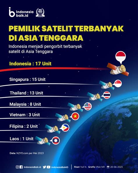 Pemilik Satelit Terbanyak di Asia Tenggara | Indonesia Baik