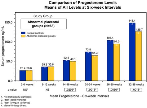 Progesterone Support in Pregnancy