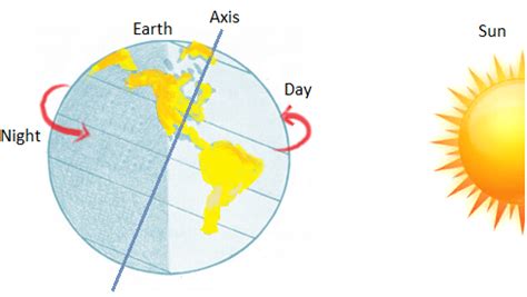 The Earth Rotates On Its Own Axis From - The Earth Images Revimage.Org