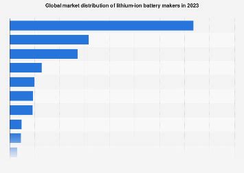 EV battery manufacturers 2023 | Statista