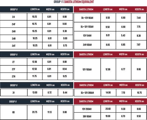 Marine Battery Group Size Chart | Dakota Lithium Battery