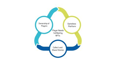 NFT in Games - Understanding How Player Needs Are Addressed