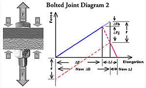 Bolted Joint Design Analysis | Fastenal