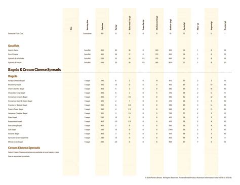 Panera Bread Nutrition and Calories