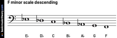 basicmusictheory.com: F natural minor scale