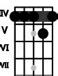 Bsus4 Piano Chord | B suspended fourth Charts and Sounds