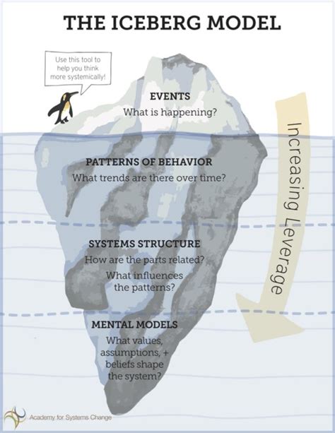 Leverage Points and the Iceberg Model in Economic Development - Academy for Systems Change