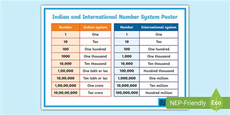 Indian and International Number System Poster (teacher made)