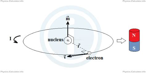 What is Magnetic Moment? Magnetic Dipole Moment | iCalculator™