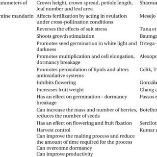 Chemical structure of gibberellic acid. | Download Scientific Diagram