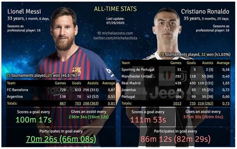 Messi Vs Ronaldo Trophies I am going to divide their trophies into different categories