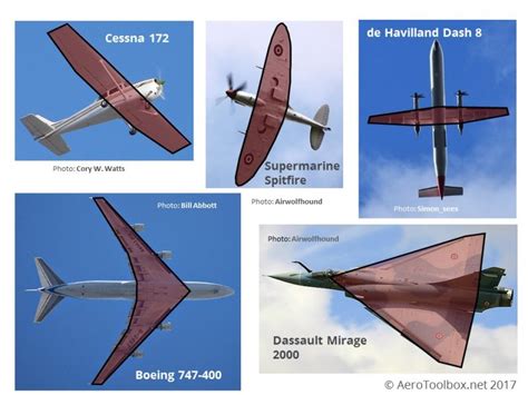 Aircraft Wing Area and Aspect Ratio | AeroToolbox